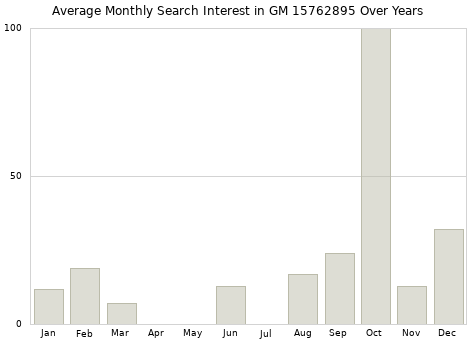 Monthly average search interest in GM 15762895 part over years from 2013 to 2020.