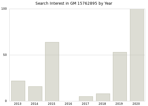 Annual search interest in GM 15762895 part.