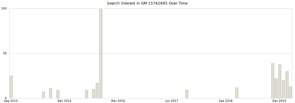 Search interest in GM 15762895 part aggregated by months over time.