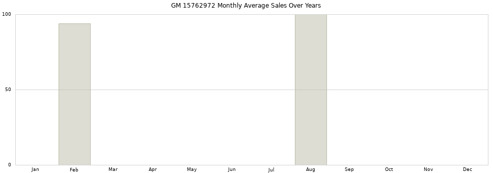 GM 15762972 monthly average sales over years from 2014 to 2020.