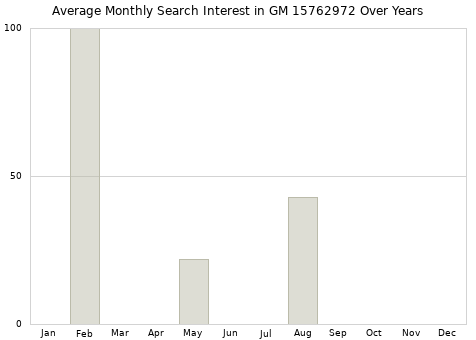 Monthly average search interest in GM 15762972 part over years from 2013 to 2020.