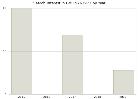 Annual search interest in GM 15762972 part.