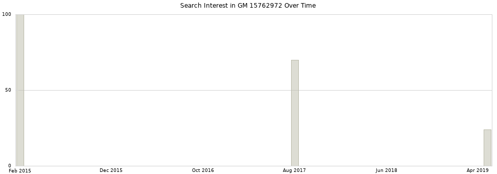 Search interest in GM 15762972 part aggregated by months over time.