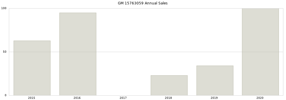 GM 15763059 part annual sales from 2014 to 2020.