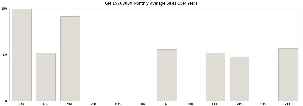 GM 15763059 monthly average sales over years from 2014 to 2020.