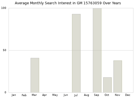 Monthly average search interest in GM 15763059 part over years from 2013 to 2020.