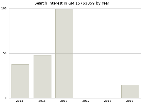 Annual search interest in GM 15763059 part.