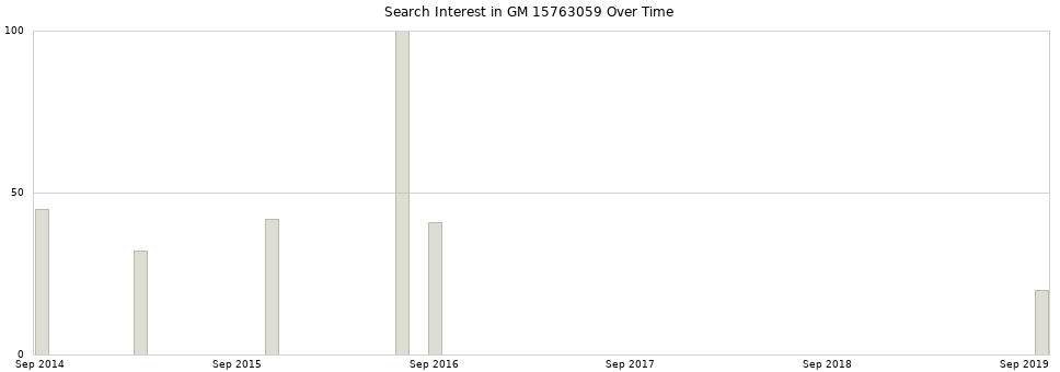 Search interest in GM 15763059 part aggregated by months over time.