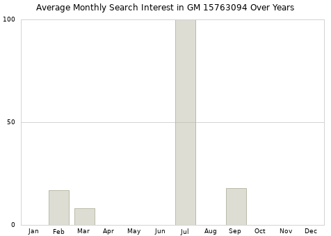 Monthly average search interest in GM 15763094 part over years from 2013 to 2020.