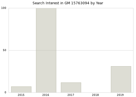 Annual search interest in GM 15763094 part.