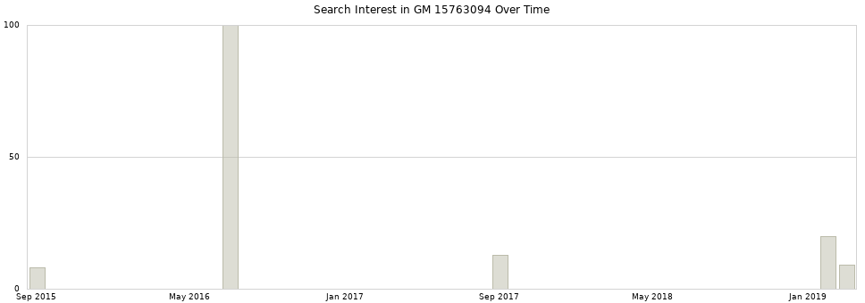 Search interest in GM 15763094 part aggregated by months over time.
