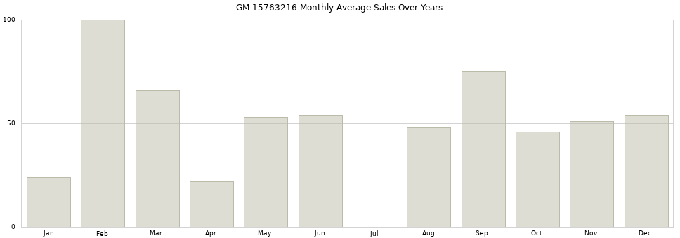 GM 15763216 monthly average sales over years from 2014 to 2020.