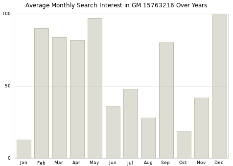 Monthly average search interest in GM 15763216 part over years from 2013 to 2020.