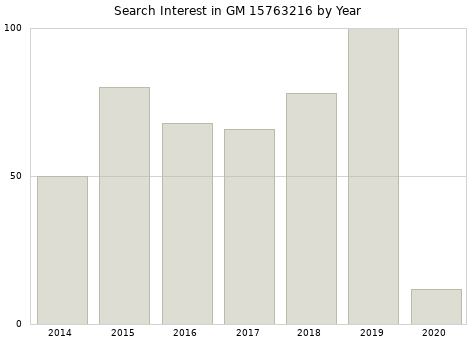 Annual search interest in GM 15763216 part.