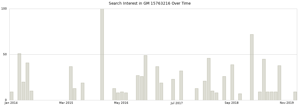 Search interest in GM 15763216 part aggregated by months over time.
