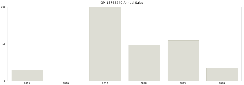 GM 15763240 part annual sales from 2014 to 2020.