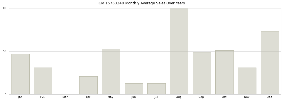 GM 15763240 monthly average sales over years from 2014 to 2020.
