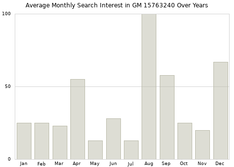 Monthly average search interest in GM 15763240 part over years from 2013 to 2020.