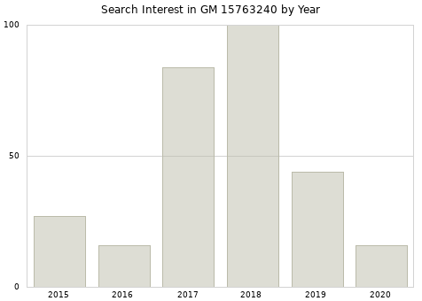 Annual search interest in GM 15763240 part.