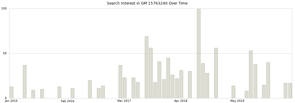 Search interest in GM 15763240 part aggregated by months over time.