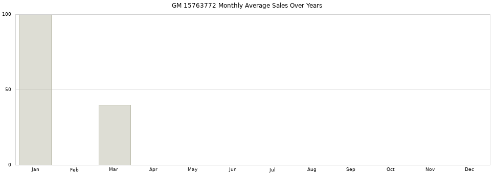 GM 15763772 monthly average sales over years from 2014 to 2020.