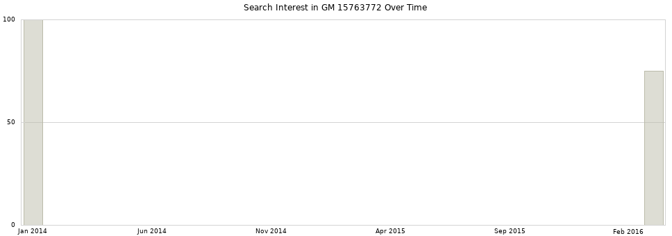 Search interest in GM 15763772 part aggregated by months over time.