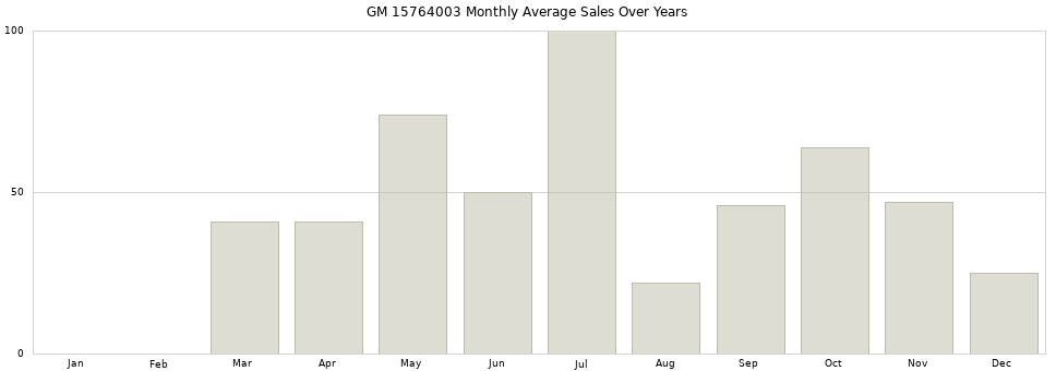 GM 15764003 monthly average sales over years from 2014 to 2020.