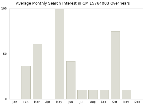 Monthly average search interest in GM 15764003 part over years from 2013 to 2020.