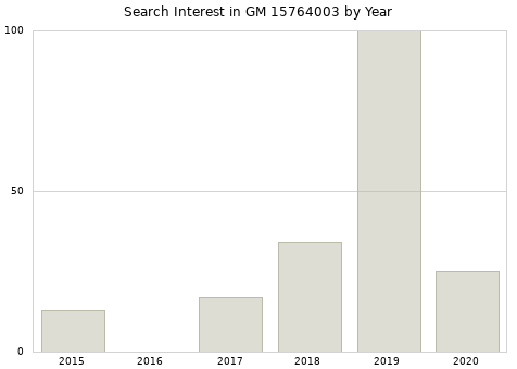 Annual search interest in GM 15764003 part.