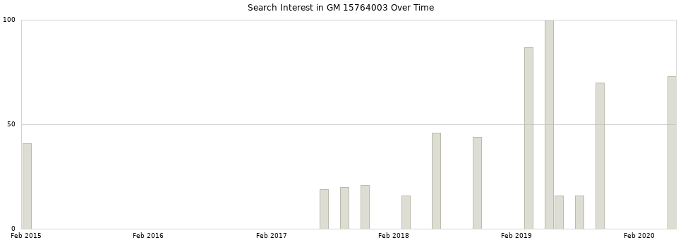 Search interest in GM 15764003 part aggregated by months over time.