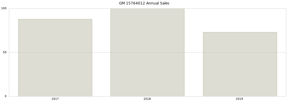 GM 15764012 part annual sales from 2014 to 2020.