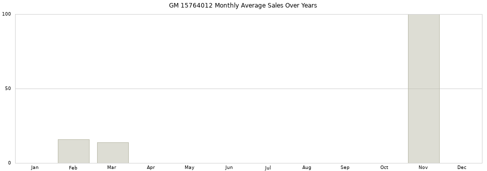 GM 15764012 monthly average sales over years from 2014 to 2020.