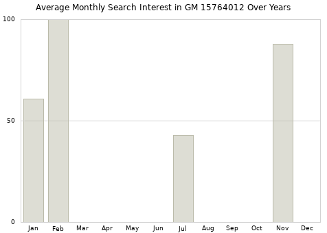 Monthly average search interest in GM 15764012 part over years from 2013 to 2020.