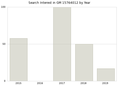 Annual search interest in GM 15764012 part.