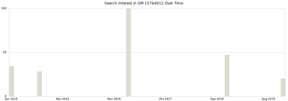 Search interest in GM 15764012 part aggregated by months over time.
