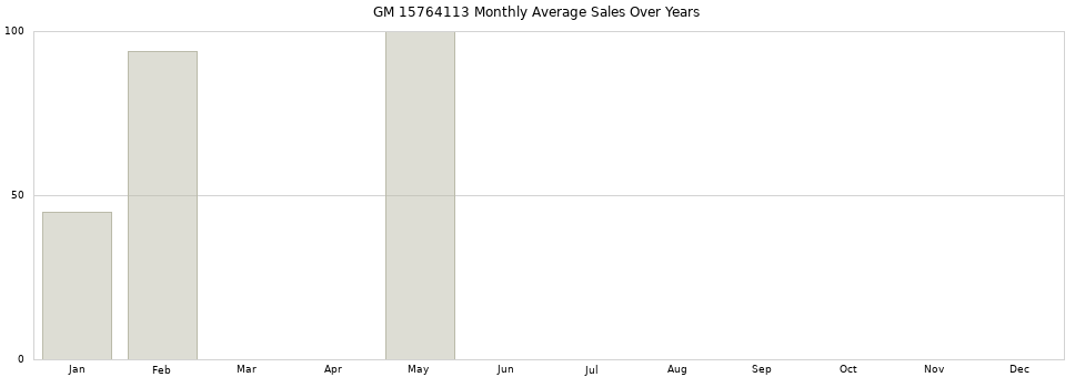 GM 15764113 monthly average sales over years from 2014 to 2020.