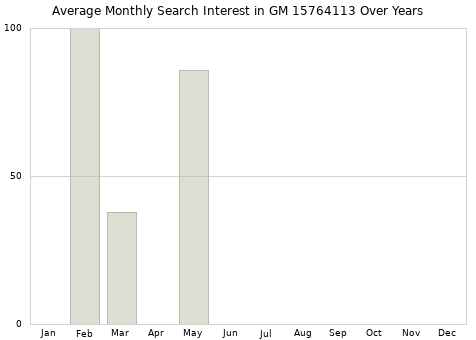 Monthly average search interest in GM 15764113 part over years from 2013 to 2020.