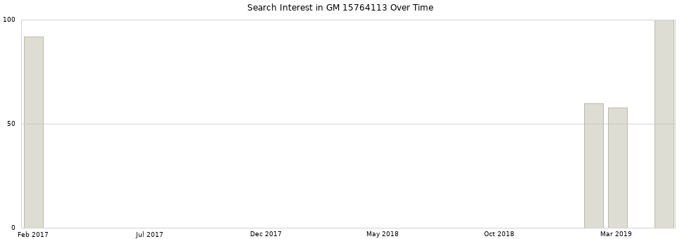 Search interest in GM 15764113 part aggregated by months over time.