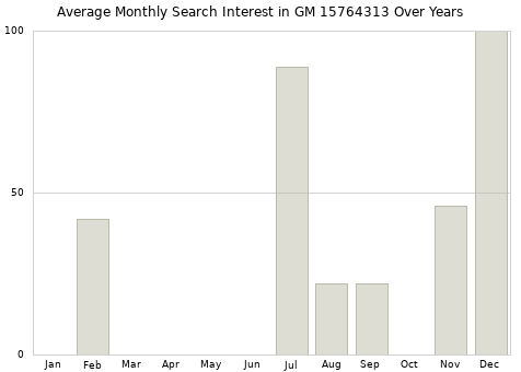 Monthly average search interest in GM 15764313 part over years from 2013 to 2020.