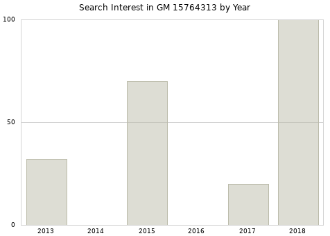 Annual search interest in GM 15764313 part.