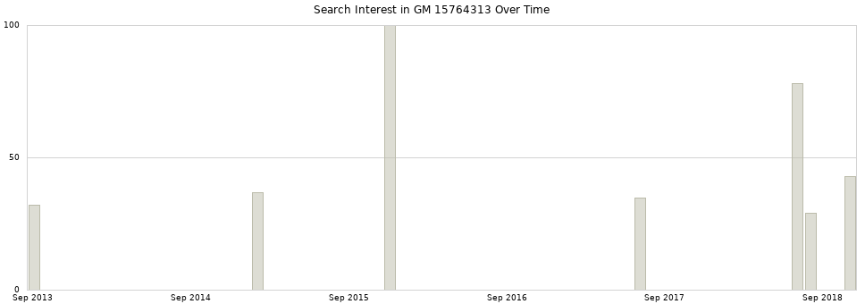 Search interest in GM 15764313 part aggregated by months over time.