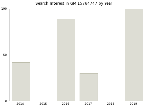 Annual search interest in GM 15764747 part.