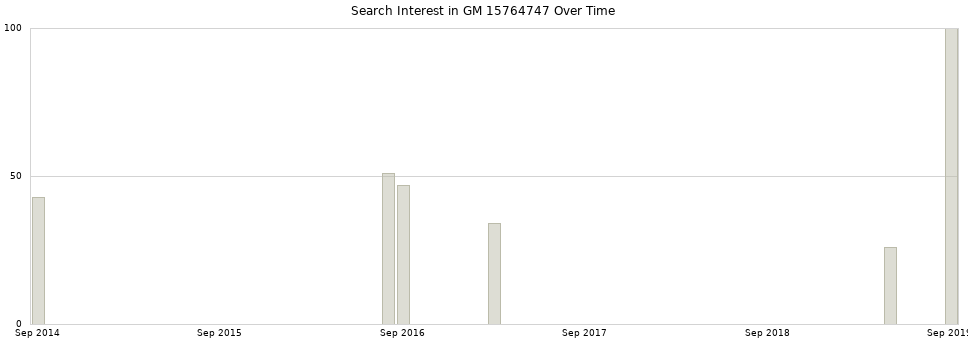 Search interest in GM 15764747 part aggregated by months over time.