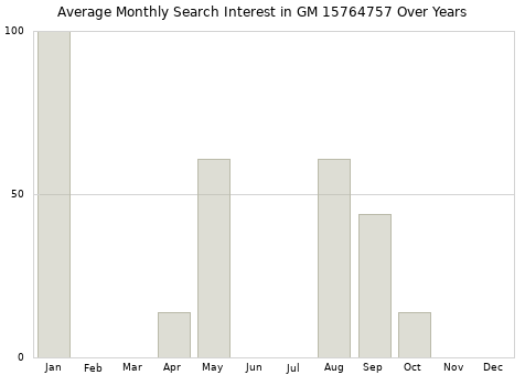 Monthly average search interest in GM 15764757 part over years from 2013 to 2020.