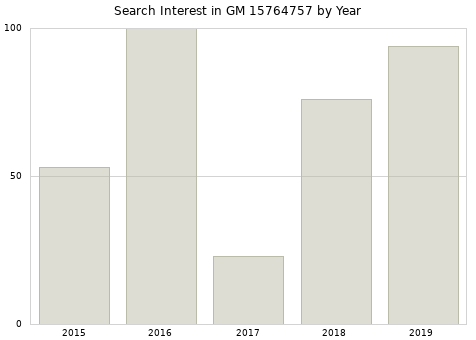 Annual search interest in GM 15764757 part.