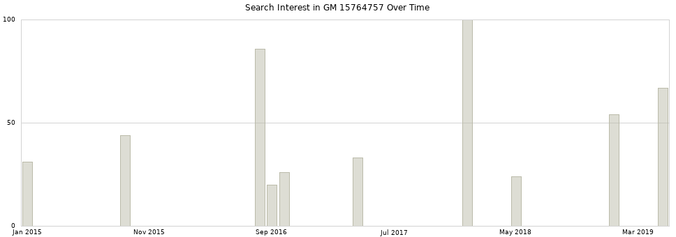 Search interest in GM 15764757 part aggregated by months over time.