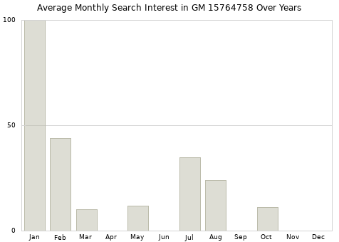 Monthly average search interest in GM 15764758 part over years from 2013 to 2020.