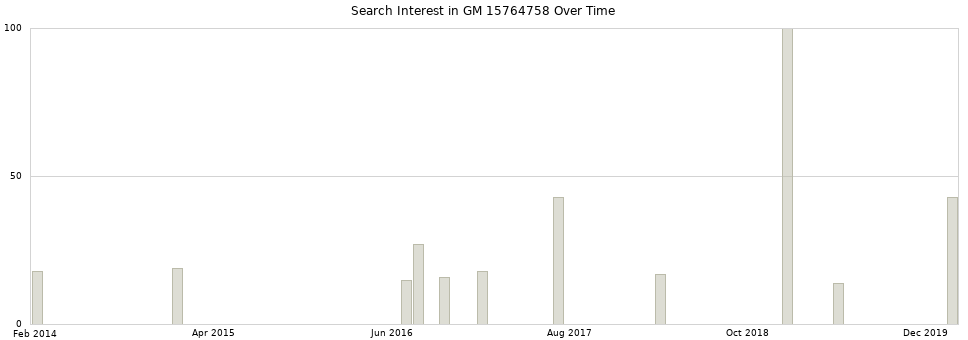 Search interest in GM 15764758 part aggregated by months over time.