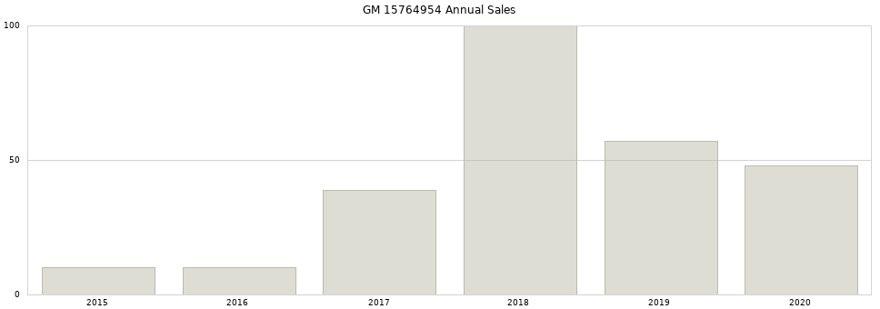 GM 15764954 part annual sales from 2014 to 2020.
