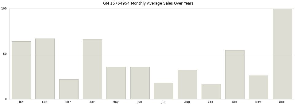 GM 15764954 monthly average sales over years from 2014 to 2020.